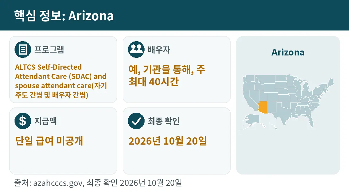 핵심 정보: Arizona. 프로그램: ALTCS Self-Directed Attendant Care (SDAC) and spouse attendant care. 배우자: 예, 기관을 통해, 주 최대 40시간. 지급액: 단일 급여 미공개.