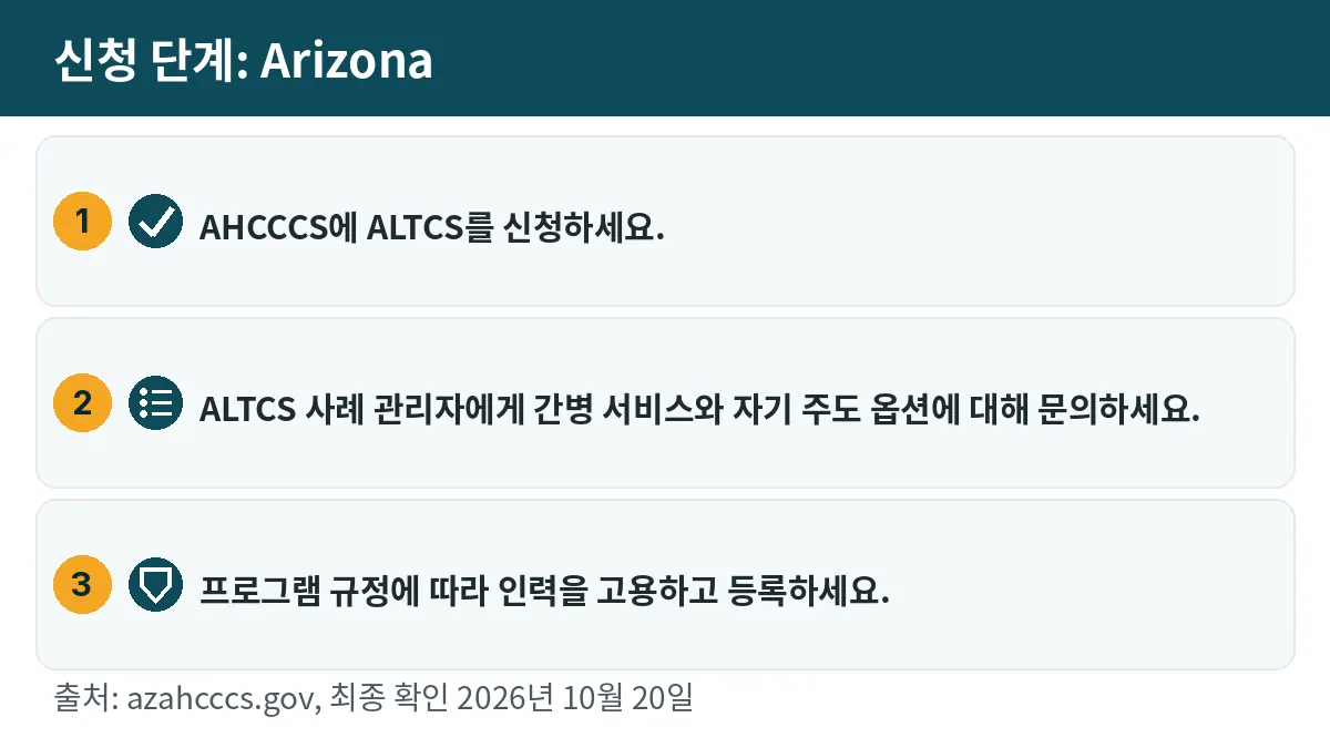 신청 단계: 1. AHCCCS에 ALTCS를 신청하세요. 2. ALTCS 사례 관리자에게 간병 서비스와 자기 주도 옵션에 대해 문의하세요. 3. 프로그램 규정에 따라 인력을 고용하고 등록하세요.