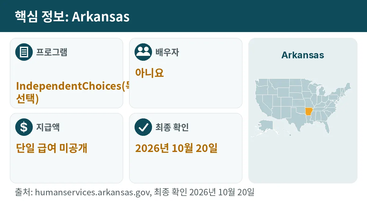 핵심 정보: Arkansas. 프로그램: IndependentChoices. 배우자: 아니요. 지급액: 단일 급여 미공개.