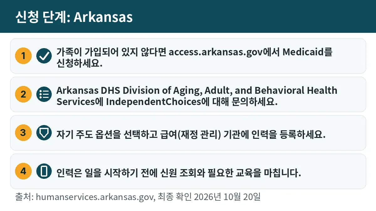 신청 단계: 1. 가족이 가입되어 있지 않다면 access.arkansas.gov에서 Medicaid를 신청하세요. 2. Arkansas DHS Division of Aging, Adult, and Behavioral Health Services에 IndependentChoices에 대해 문의하세요. 3. 자기 주도 옵션을 선택하고 급여(재정 관리) 기관에 인력을 등록하세요. 4. 인력은 일을 시작하기 전에 신원 조회와 필요한 교육을 마칩니다.