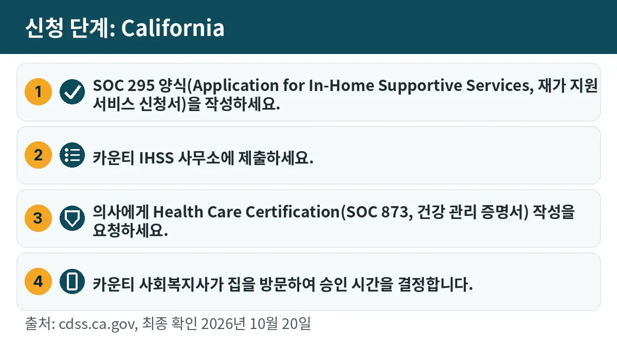 신청 단계: 1. SOC 295 양식(Application for In-Home Supportive Services, 재가 지원 서비스 신청서)을 작성하세요. 2. 카운티 IHSS 사무소에 제출하세요. 3. 의사에게 Health Care Certification(SOC 873, 건강 관리 증명서) 작성을 요청하세요. 4. 카운티 사회복지사가 집을 방문하여 승인 시간을 결정합니다.