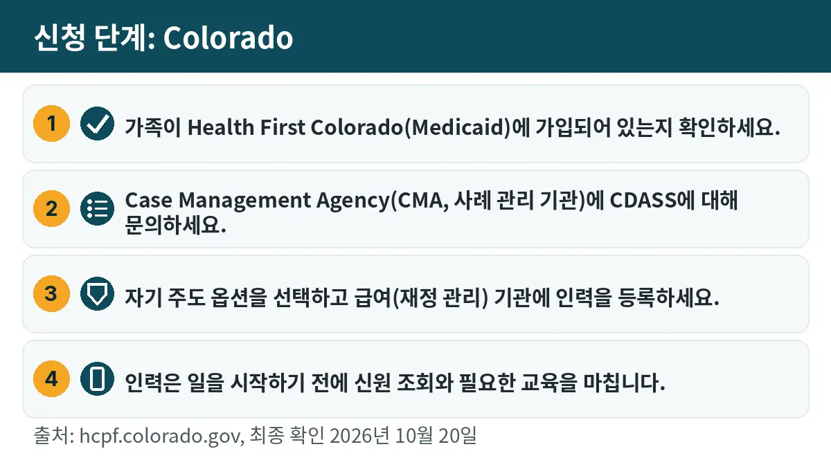신청 단계: 1. 가족이 Health First Colorado(Medicaid)에 가입되어 있는지 확인하세요. 2. Case Management Agency(CMA, 사례 관리 기관)에 CDASS에 대해 문의하세요. 3. 자기 주도 옵션을 선택하고 급여(재정 관리) 기관에 인력을 등록하세요. 4. 인력은 일을 시작하기 전에 신원 조회와 필요한 교육을 마칩니다.