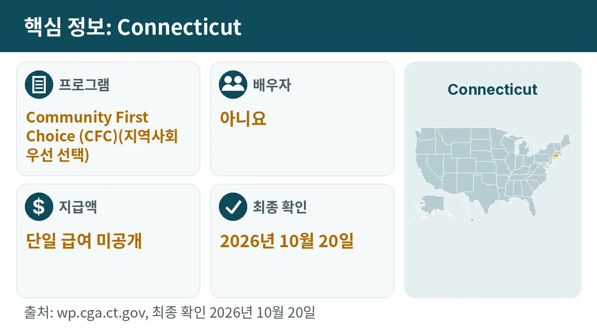 핵심 정보: Connecticut. 프로그램: Community First Choice (CFC). 배우자: 아니요. 지급액: 단일 급여 미공개.