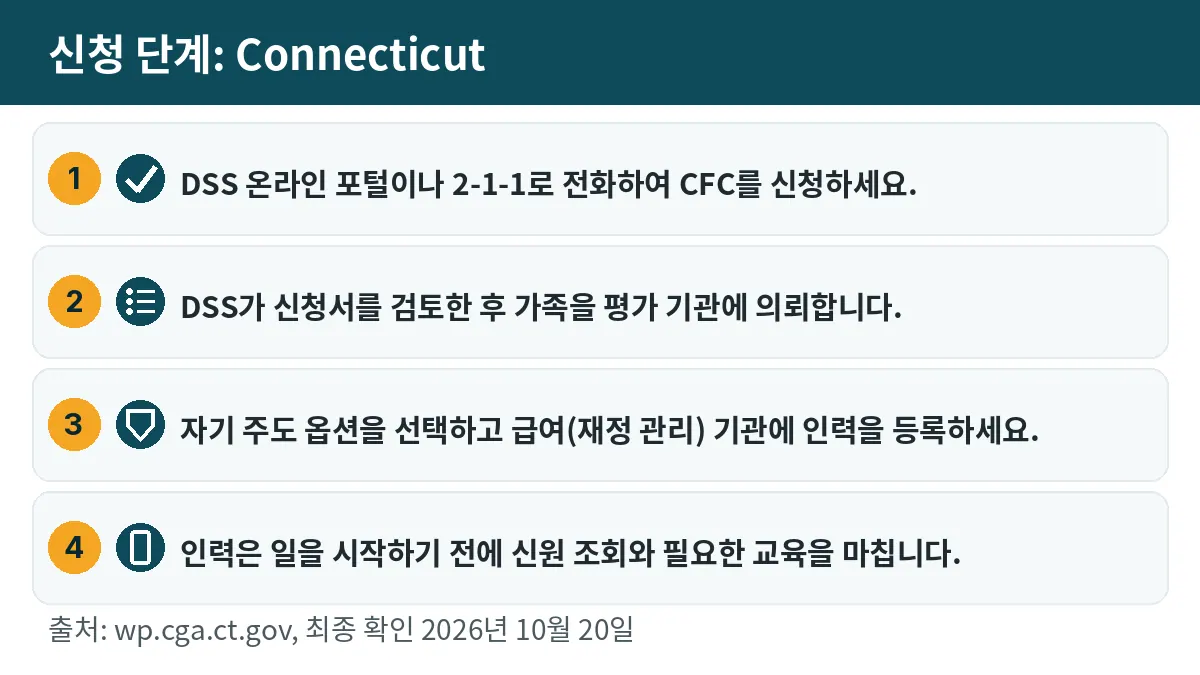 신청 단계: 1. DSS 온라인 포털이나 2-1-1로 전화하여 CFC를 신청하세요. 2. DSS가 신청서를 검토한 후 가족을 평가 기관에 의뢰합니다. 3. 자기 주도 옵션을 선택하고 급여(재정 관리) 기관에 인력을 등록하세요. 4. 인력은 일을 시작하기 전에 신원 조회와 필요한 교육을 마칩니다.