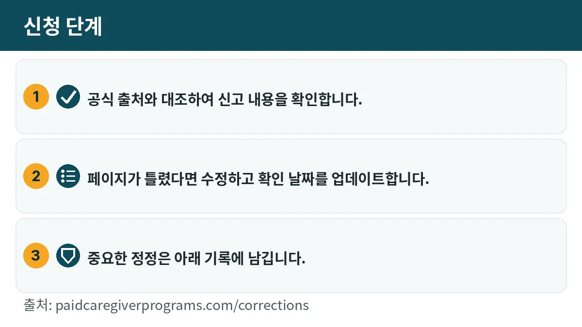 신청 단계: 1. 공식 출처와 대조하여 신고 내용을 확인합니다. 2. 페이지가 틀렸다면 수정하고 확인 날짜를 업데이트합니다. 3. 중요한 정정은 아래 기록에 남깁니다.