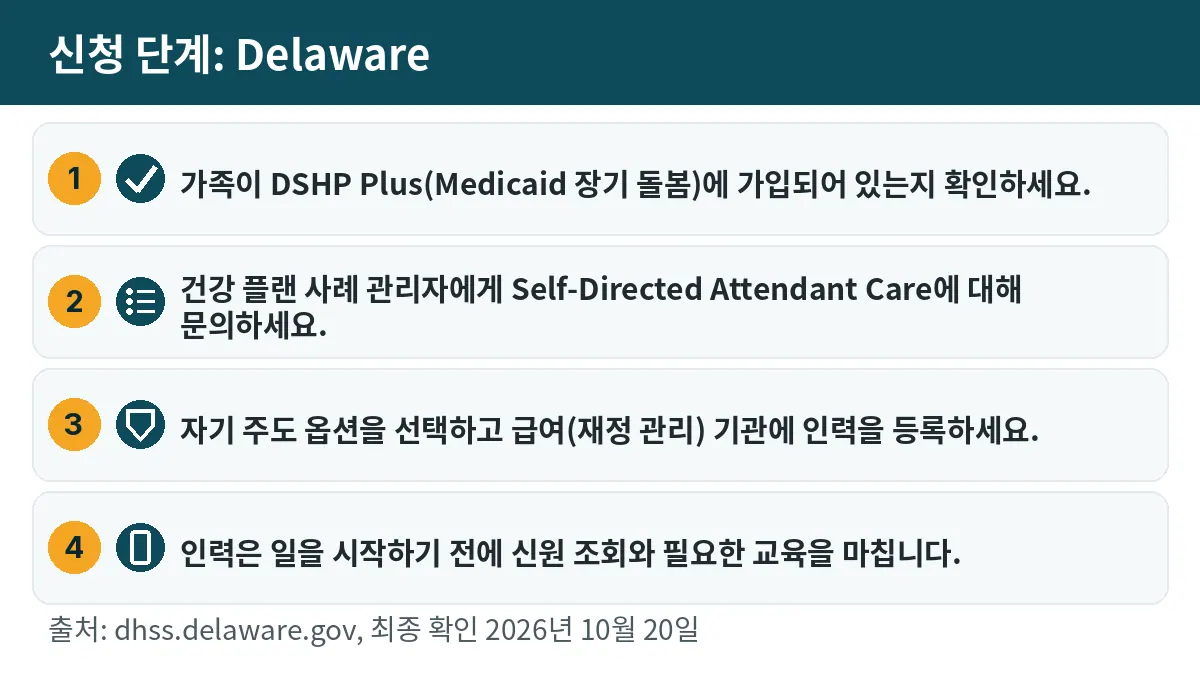 신청 단계: 1. 가족이 DSHP Plus(Medicaid 장기 돌봄)에 가입되어 있는지 확인하세요. 2. 건강 플랜 사례 관리자에게 Self-Directed Attendant Care에 대해 문의하세요. 3. 자기 주도 옵션을 선택하고 급여(재정 관리) 기관에 인력을 등록하세요. 4. 인력은 일을 시작하기 전에 신원 조회와 필요한 교육을 마칩니다.