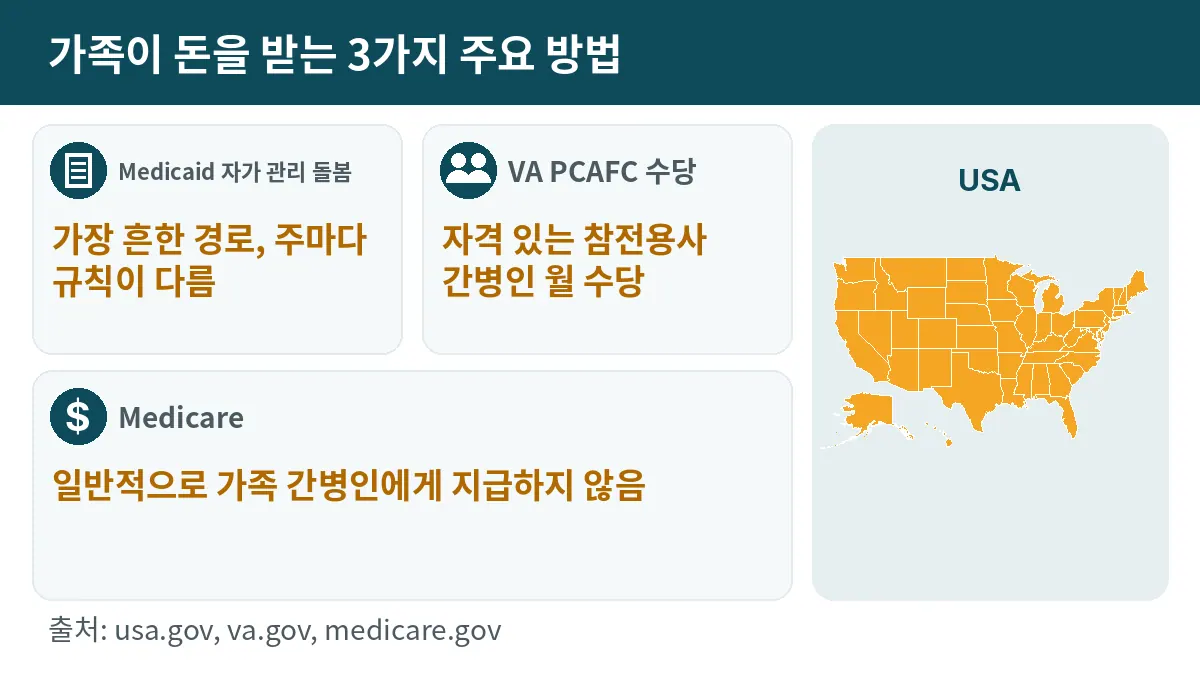 가족이 돈을 받는 3가지 주요 방법: Medicaid 자가 관리 돌봄, 가장 흔한 경로, 주마다 규칙이 다름. VA PCAFC 수당, 자격 있는 참전용사 간병인 월 수당. Medicare, 일반적으로 가족 간병인에게 지급하지 않음.