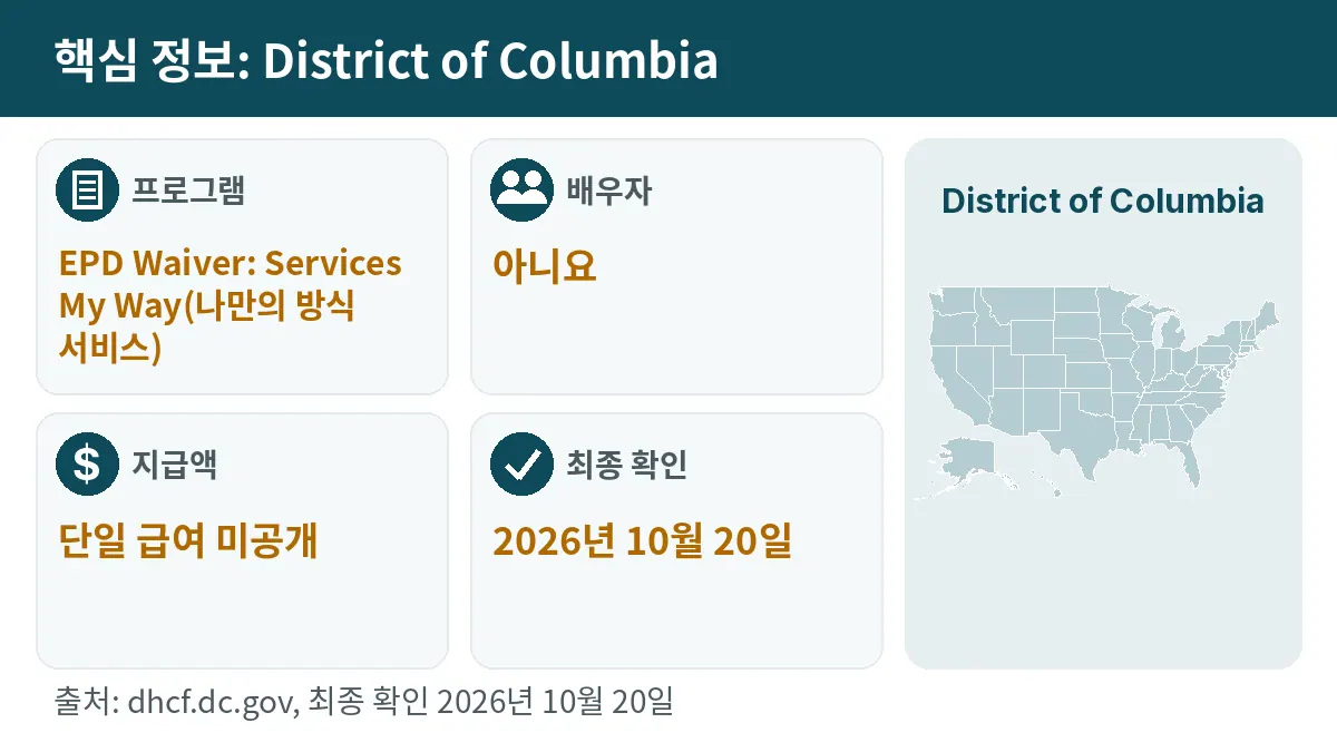 핵심 정보: District of Columbia. 프로그램: EPD Waiver: Services My Way. 배우자: 아니요. 지급액: 단일 급여 미공개.