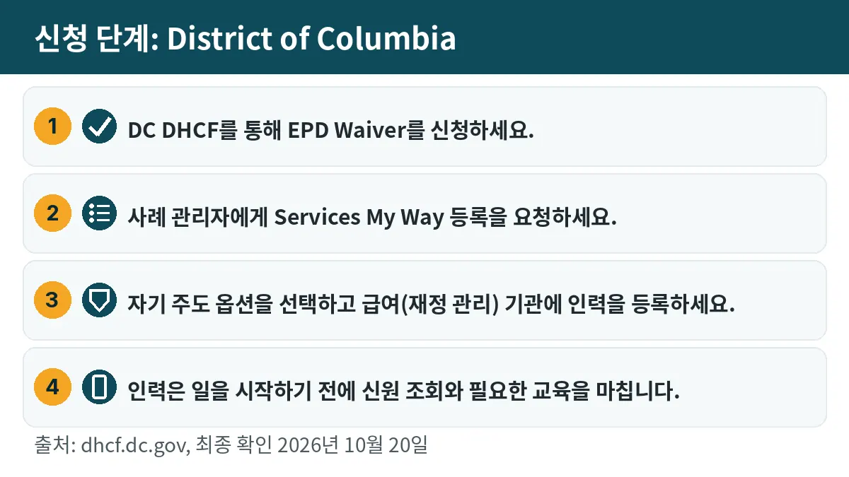 신청 단계: 1. DC DHCF를 통해 EPD Waiver를 신청하세요. 2. 사례 관리자에게 Services My Way 등록을 요청하세요. 3. 자기 주도 옵션을 선택하고 급여(재정 관리) 기관에 인력을 등록하세요. 4. 인력은 일을 시작하기 전에 신원 조회와 필요한 교육을 마칩니다.