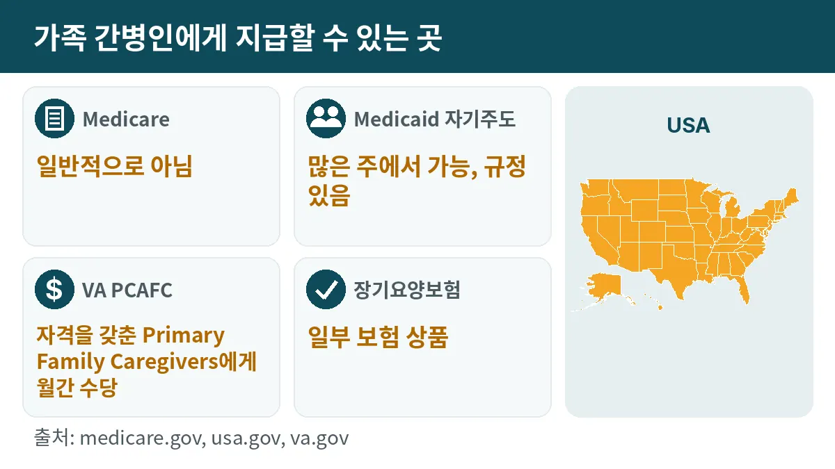 가족 간병인에게 지급할 수 있는 곳: Medicare: 일반적으로 아님. Medicaid 자기주도: 많은 주에서 가능, 규정 있음. VA PCAFC: 자격을 갖춘 Primary Family Caregivers에게 월간 수당. 장기요양보험: 일부 보험 상품