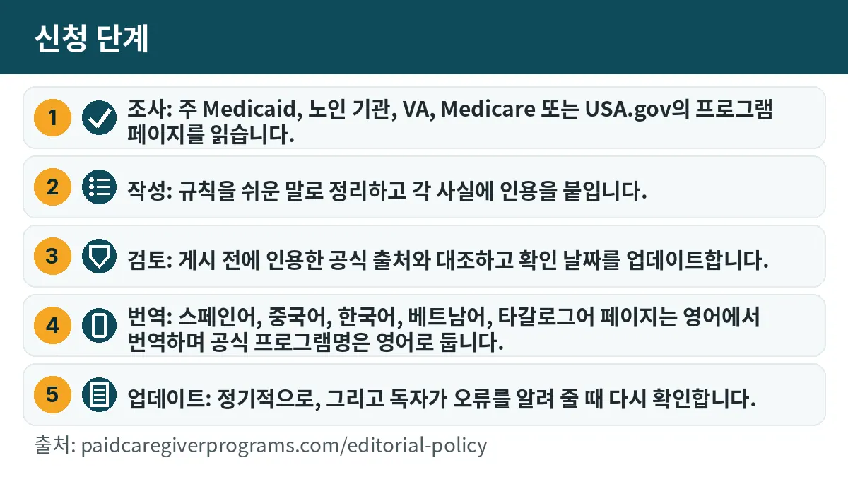 신청 단계: 1. 조사: 주 Medicaid, 노인 기관, VA, Medicare 또는 USA.gov의 프로그램 페이지를 읽습니다. 2. 작성: 규칙을 쉬운 말로 정리하고 각 사실에 인용을 붙입니다. 3. 검토: 게시 전에 인용한 공식 출처와 대조하고 확인 날짜를 업데이트합니다. 4. 번역: 스페인어, 중국어, 한국어, 베트남어, 타갈로그어 페이지는 영어에서 번역하며 공식 프로그램명은 영어로 둡니다. 5. 업데이트: 정기적으로, 그리고 독자가 오류를 알려 줄 때 다시 확인합니다.