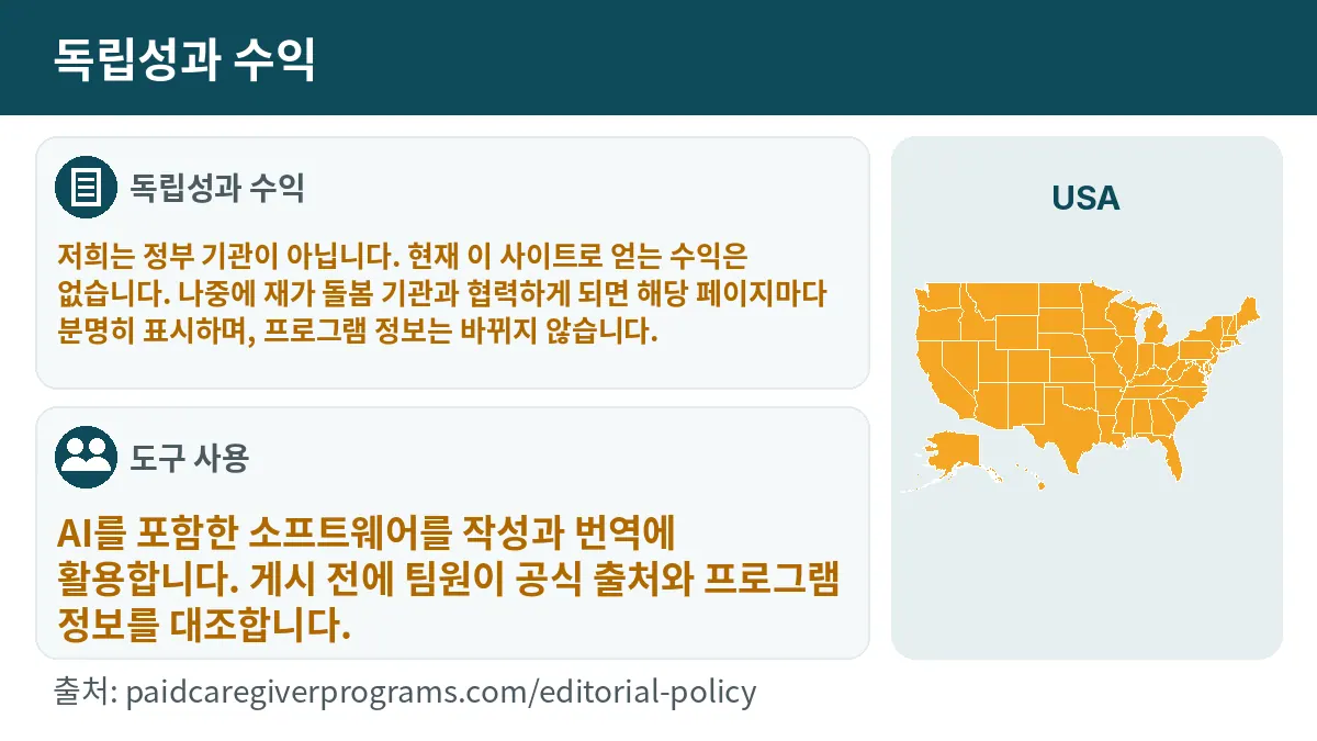 독립성과 수익: 저희는 정부 기관이 아닙니다. 현재 이 사이트로 얻는 수익은 없습니다. 나중에 재가 돌봄 기관과 협력하게 되면 해당 페이지마다 분명히 표시하며, 프로그램 정보는 바뀌지 않습니다. 도구 사용: AI를 포함한 소프트웨어를 작성과 번역에 활용합니다. 게시 전에 팀원이 공식 출처와 프로그램 정보를 대조합니다.