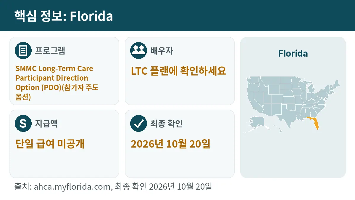 핵심 정보: Florida. 프로그램: SMMC Long-Term Care Participant Direction Option (PDO). 배우자: LTC 플랜에 확인하세요. 지급액: 단일 급여 미공개.