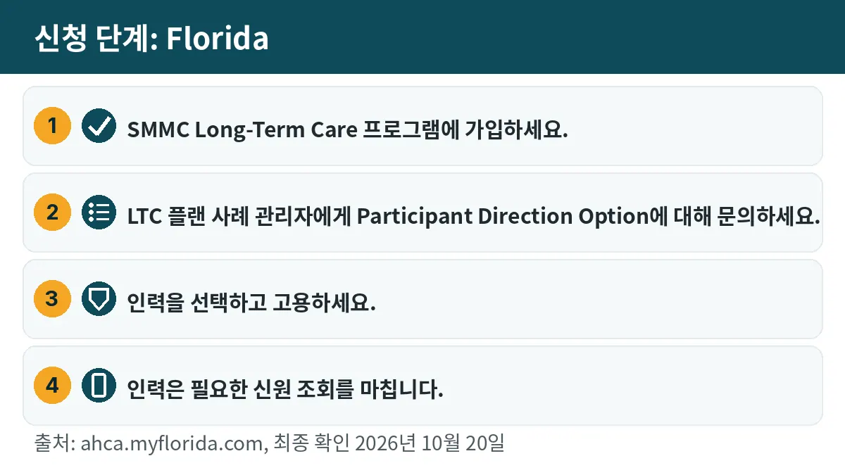 신청 단계: 1. SMMC Long-Term Care 프로그램에 가입하세요. 2. LTC 플랜 사례 관리자에게 Participant Direction Option에 대해 문의하세요. 3. 인력을 선택하고 고용하세요. 4. 인력은 필요한 신원 조회를 마칩니다.