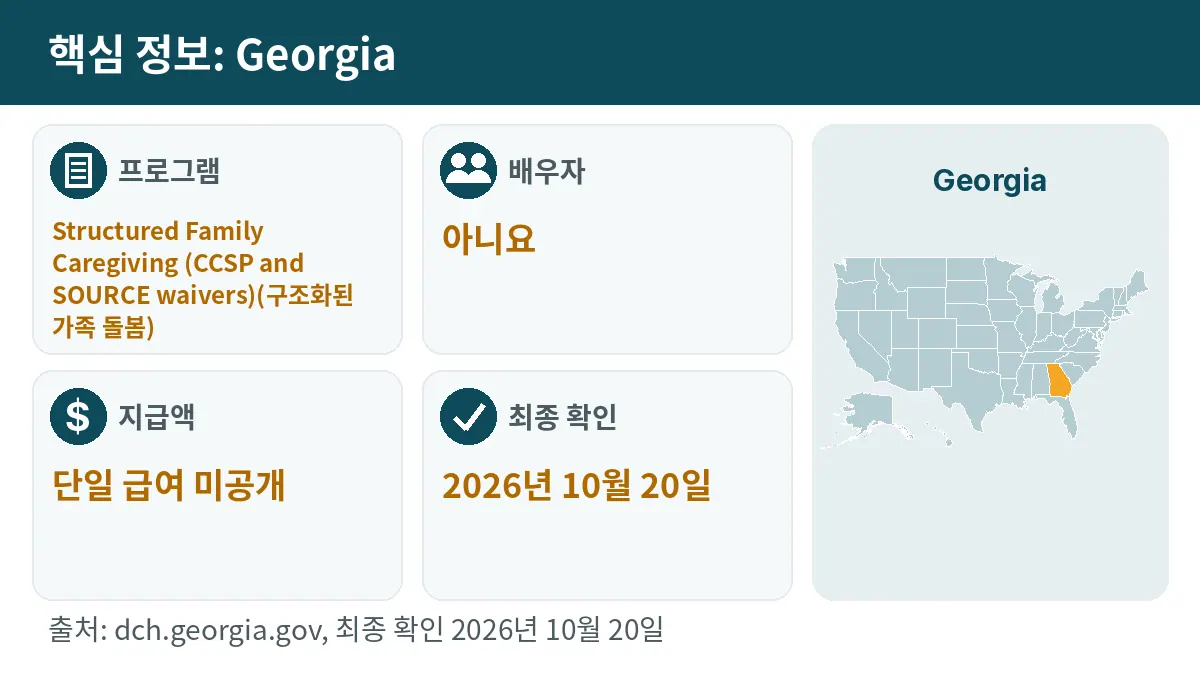 핵심 정보: Georgia. 프로그램: Structured Family Caregiving (CCSP and SOURCE waivers). 배우자: 아니요. 지급액: 단일 급여 미공개.