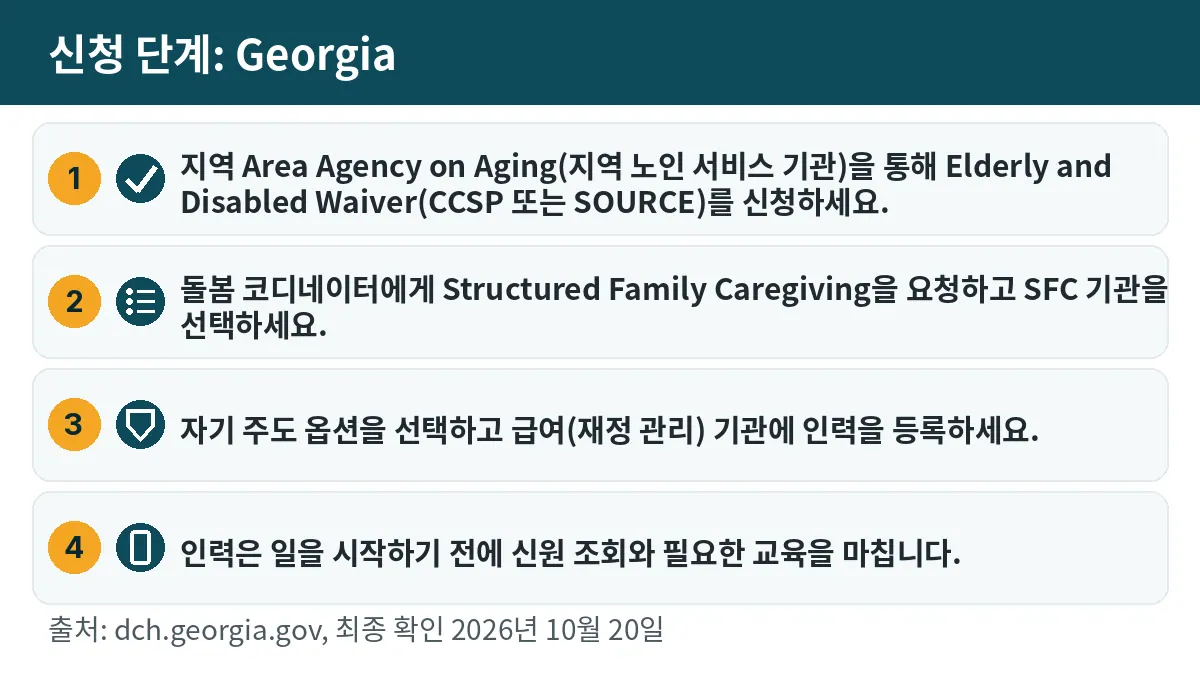 신청 단계: 1. 지역 Area Agency on Aging(지역 노인 서비스 기관)을 통해 Elderly and Disabled Waiver(CCSP 또는 SOURCE)를 신청하세요. 2. 돌봄 코디네이터에게 Structured Family Caregiving을 요청하고 SFC 기관을 선택하세요. 3. 자기 주도 옵션을 선택하고 급여(재정 관리) 기관에 인력을 등록하세요. 4. 인력은 일을 시작하기 전에 신원 조회와 필요한 교육을 마칩니다.