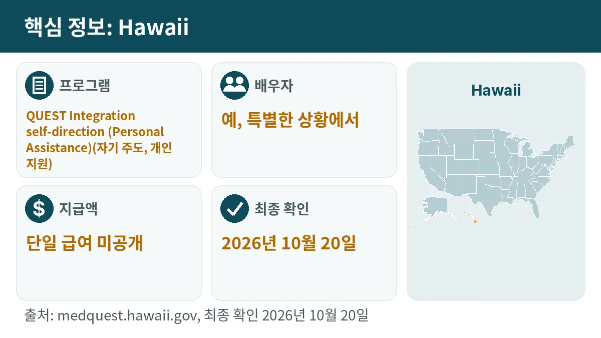 핵심 정보: Hawaii. 프로그램: QUEST Integration self-direction (Personal Assistance). 배우자: 예, 특별한 상황에서. 지급액: 단일 급여 미공개.