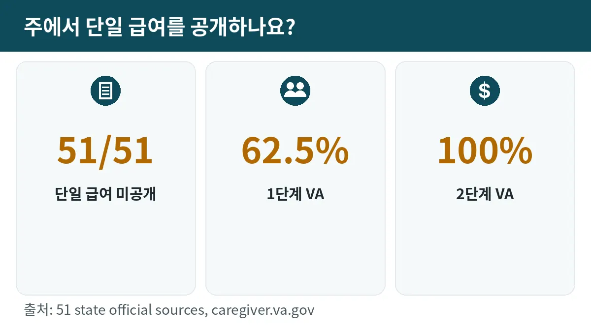 주에서 단일 급여를 공개하나요? 51/51: 단일 급여 미공개. VA 1단계 62.5%, 2단계 100%.