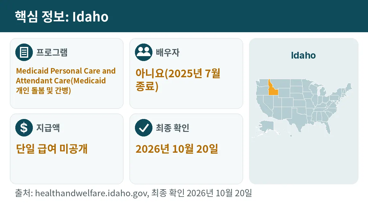 핵심 정보: Idaho. 프로그램: Medicaid Personal Care and Attendant Care. 배우자: 아니요(2025년 7월 종료). 지급액: 단일 급여 미공개.
