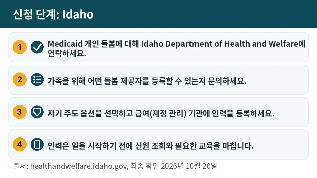 신청 단계: 1. Medicaid 개인 돌봄에 대해 Idaho Department of Health and Welfare에 연락하세요. 2. 가족을 위해 어떤 돌봄 제공자를 등록할 수 있는지 문의하세요. 3. 자기 주도 옵션을 선택하고 급여(재정 관리) 기관에 인력을 등록하세요. 4. 인력은 일을 시작하기 전에 신원 조회와 필요한 교육을 마칩니다.