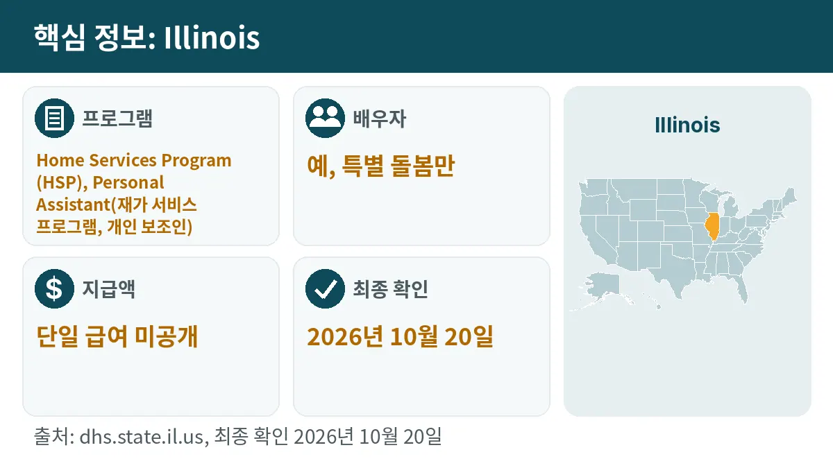 핵심 정보: Illinois. 프로그램: Home Services Program (HSP), Personal Assistant. 배우자: 예, 특별 돌봄만. 지급액: 단일 급여 미공개.