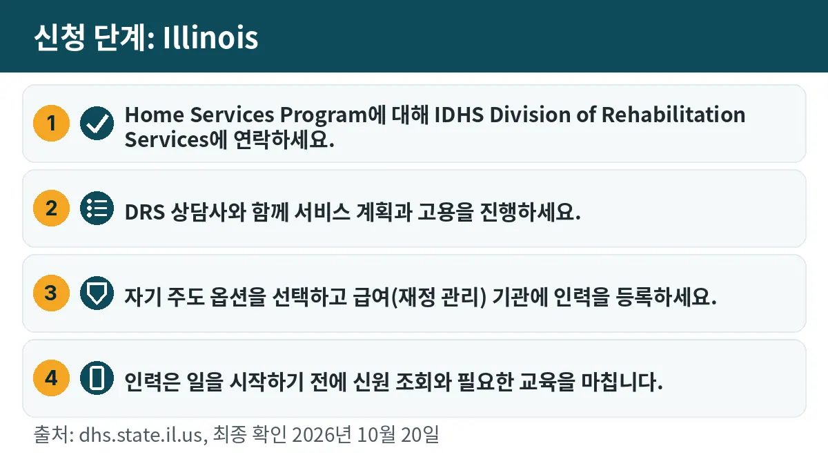 신청 단계: 1. Home Services Program에 대해 IDHS Division of Rehabilitation Services에 연락하세요. 2. DRS 상담사와 함께 서비스 계획과 고용을 진행하세요. 3. 자기 주도 옵션을 선택하고 급여(재정 관리) 기관에 인력을 등록하세요. 4. 인력은 일을 시작하기 전에 신원 조회와 필요한 교육을 마칩니다.