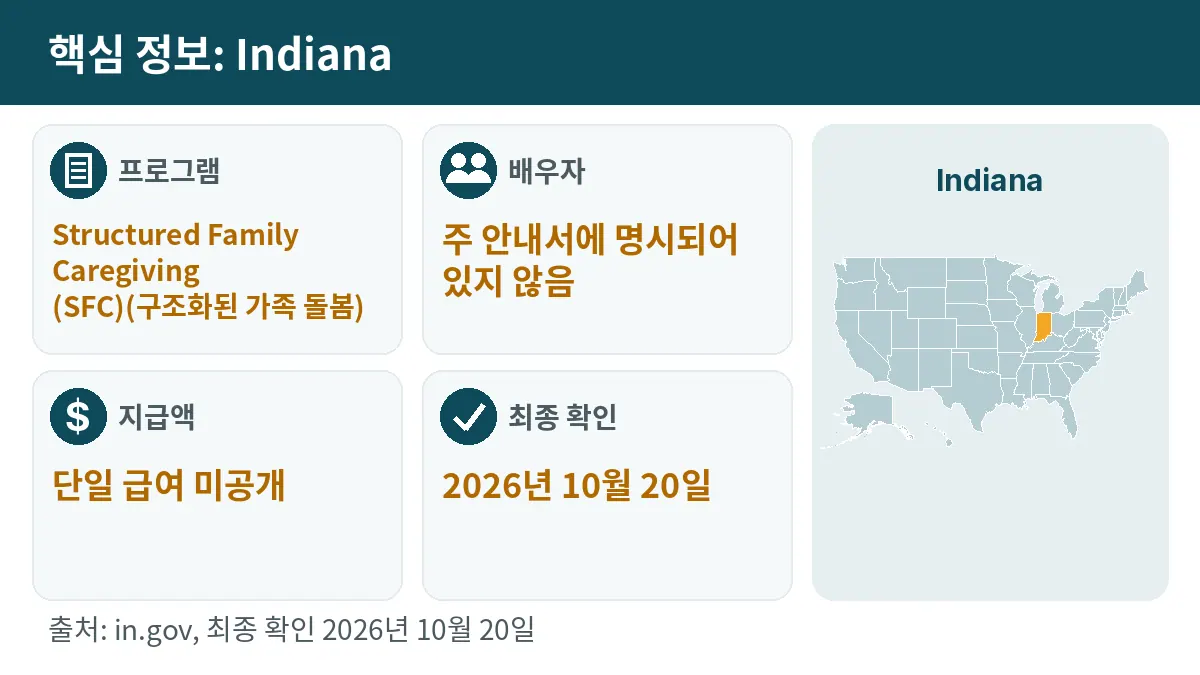 핵심 정보: Indiana. 프로그램: Structured Family Caregiving (SFC). 배우자: 주 안내서에 명시되어 있지 않음. 지급액: 단일 급여 미공개.