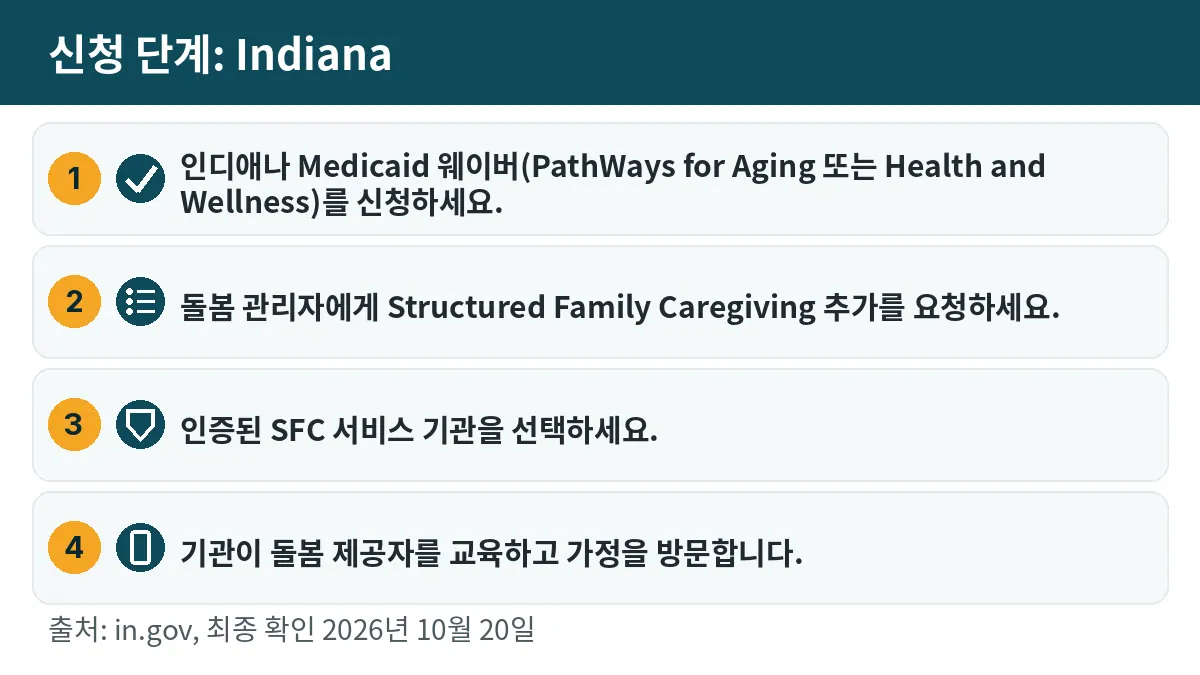 신청 단계: 1. 인디애나 Medicaid 웨이버(PathWays for Aging 또는 Health and Wellness)를 신청하세요. 2. 돌봄 관리자에게 Structured Family Caregiving 추가를 요청하세요. 3. 인증된 SFC 서비스 기관을 선택하세요. 4. 기관이 돌봄 제공자를 교육하고 가정을 방문합니다.