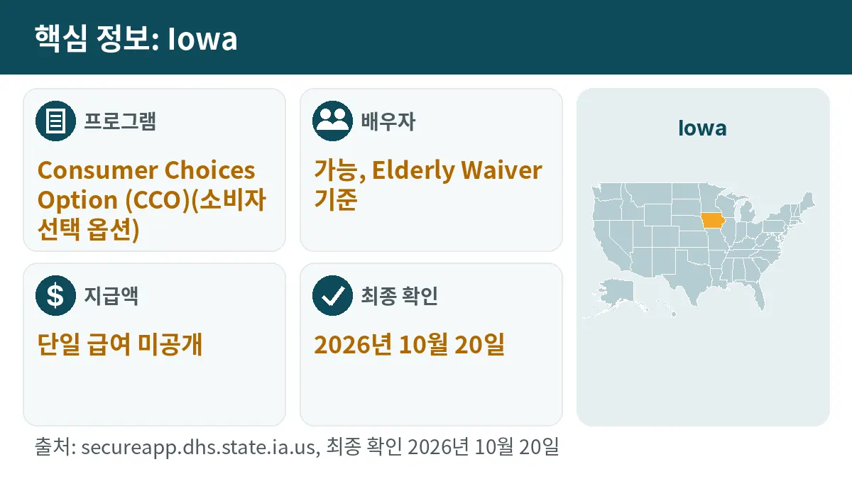핵심 정보: Iowa. 프로그램: Consumer Choices Option (CCO). 배우자: 가능, Elderly Waiver 기준. 지급액: 단일 급여 미공개.