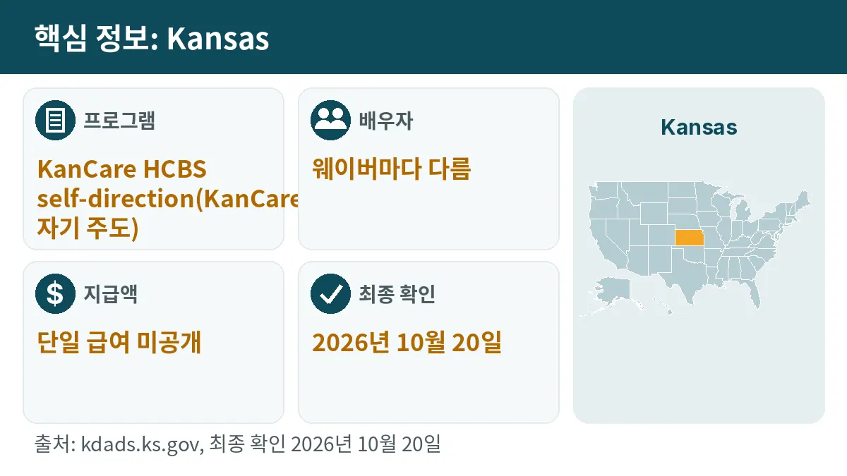 핵심 정보: Kansas. 프로그램: KanCare HCBS self-direction. 배우자: 웨이버마다 다름. 지급액: 단일 급여 미공개.