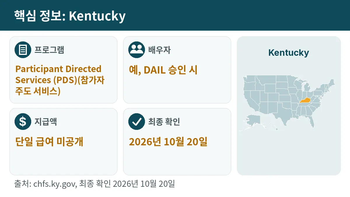 핵심 정보: Kentucky. 프로그램: Participant Directed Services (PDS). 배우자: 예, DAIL 승인 시. 지급액: 단일 급여 미공개.