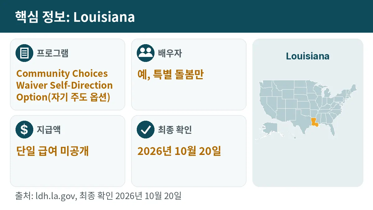 핵심 정보: Louisiana. 프로그램: Community Choices Waiver Self-Direction Option. 배우자: 예, 특별 돌봄만. 지급액: 단일 급여 미공개.