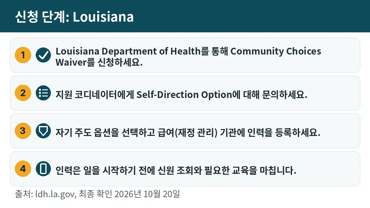 신청 단계: 1. Louisiana Department of Health를 통해 Community Choices Waiver를 신청하세요. 2. 지원 코디네이터에게 Self-Direction Option에 대해 문의하세요. 3. 자기 주도 옵션을 선택하고 급여(재정 관리) 기관에 인력을 등록하세요. 4. 인력은 일을 시작하기 전에 신원 조회와 필요한 교육을 마칩니다.