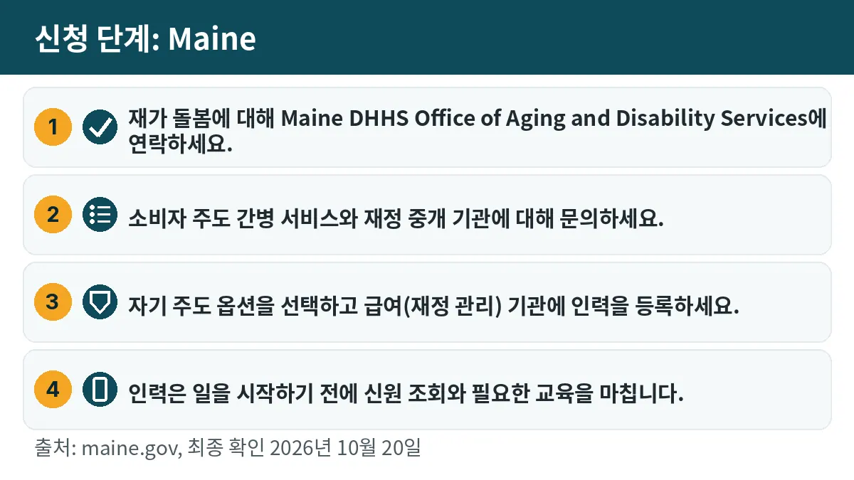 신청 단계: 1. 재가 돌봄에 대해 Maine DHHS Office of Aging and Disability Services에 연락하세요. 2. 소비자 주도 간병 서비스와 재정 중개 기관에 대해 문의하세요. 3. 자기 주도 옵션을 선택하고 급여(재정 관리) 기관에 인력을 등록하세요. 4. 인력은 일을 시작하기 전에 신원 조회와 필요한 교육을 마칩니다.