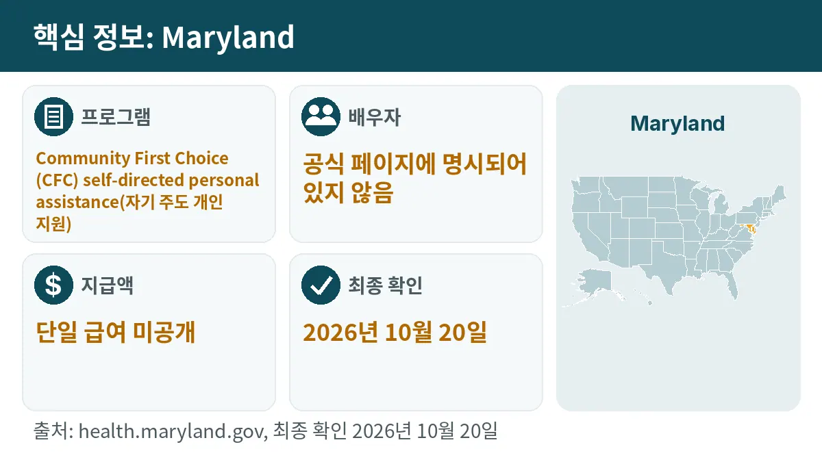 핵심 정보: Maryland. 프로그램: Community First Choice (CFC) self-directed personal assistance. 배우자: 공식 페이지에 명시되어 있지 않음. 지급액: 단일 급여 미공개.