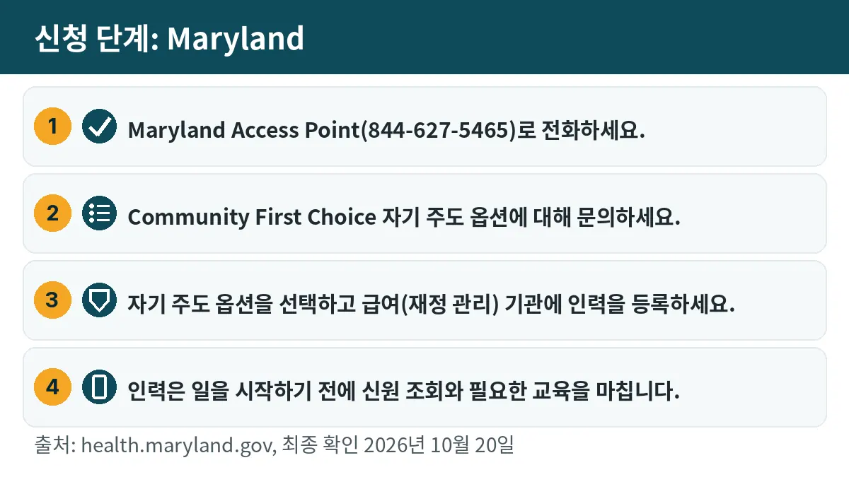 신청 단계: 1. Maryland Access Point(844-627-5465)로 전화하세요. 2. Community First Choice 자기 주도 옵션에 대해 문의하세요. 3. 자기 주도 옵션을 선택하고 급여(재정 관리) 기관에 인력을 등록하세요. 4. 인력은 일을 시작하기 전에 신원 조회와 필요한 교육을 마칩니다.