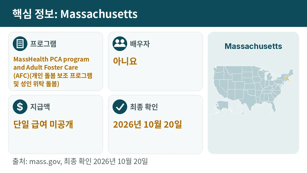 핵심 정보: Massachusetts. 프로그램: MassHealth PCA program and Adult Foster Care (AFC). 배우자: 아니요. 지급액: 단일 급여 미공개.
