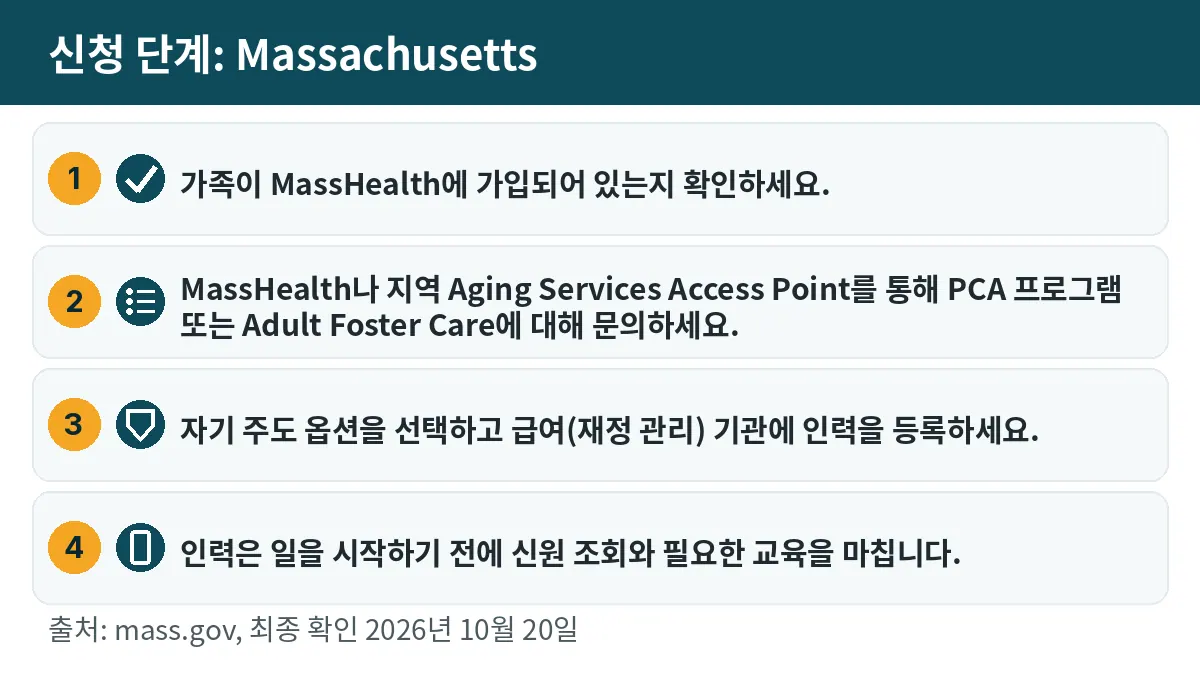신청 단계: 1. 가족이 MassHealth에 가입되어 있는지 확인하세요. 2. MassHealth나 지역 Aging Services Access Point를 통해 PCA 프로그램 또는 Adult Foster Care에 대해 문의하세요. 3. 자기 주도 옵션을 선택하고 급여(재정 관리) 기관에 인력을 등록하세요. 4. 인력은 일을 시작하기 전에 신원 조회와 필요한 교육을 마칩니다.