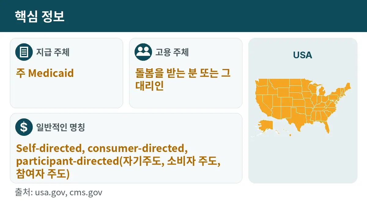 지급 주체: 주 Medicaid. 고용 주체: 돌봄을 받는 분 또는 그 대리인. 일반적인 명칭: Self-directed, consumer-directed, participant-directed(자기주도, 소비자 주도, 참여자 주도).