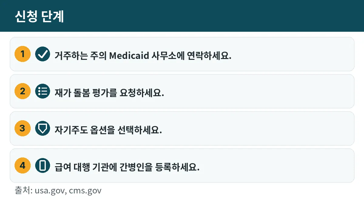 신청 단계: 1. 거주하는 주의 Medicaid 사무소에 연락하세요. 2. 재가 돌봄 평가를 요청하세요. 3. 자기주도 옵션을 선택하세요. 4. 급여 대행 기관에 간병인을 등록하세요.