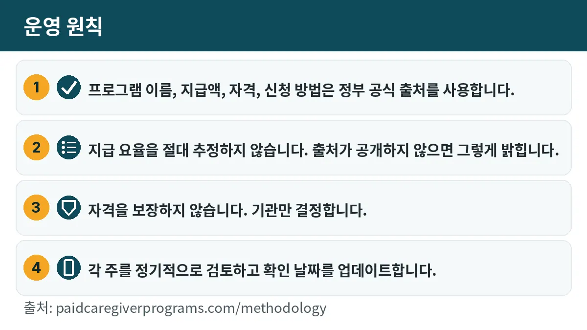 운영 원칙: 프로그램 이름, 지급액, 자격, 신청 방법은 정부 공식 출처를 사용합니다. 지급 요율을 절대 추정하지 않습니다. 출처가 공개하지 않으면 그렇게 밝힙니다. 자격을 보장하지 않습니다. 기관만 결정합니다. 각 주를 정기적으로 검토하고 확인 날짜를 업데이트합니다.
