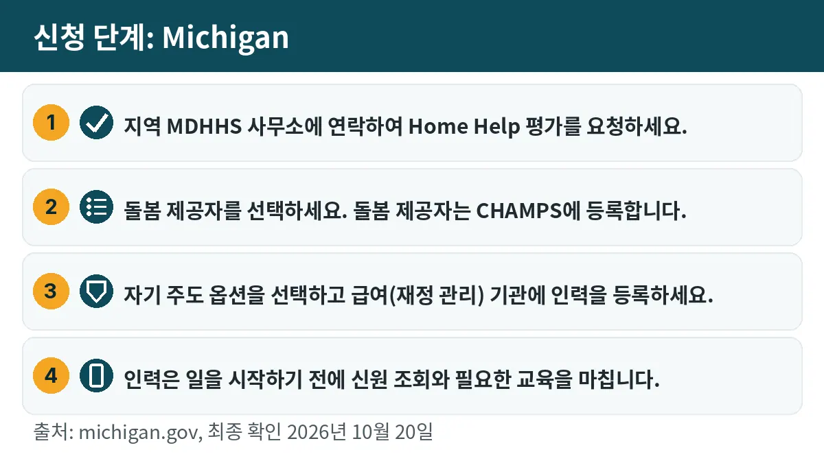 신청 단계: 1. 지역 MDHHS 사무소에 연락하여 Home Help 평가를 요청하세요. 2. 돌봄 제공자를 선택하세요. 돌봄 제공자는 CHAMPS에 등록합니다. 3. 자기 주도 옵션을 선택하고 급여(재정 관리) 기관에 인력을 등록하세요. 4. 인력은 일을 시작하기 전에 신원 조회와 필요한 교육을 마칩니다.