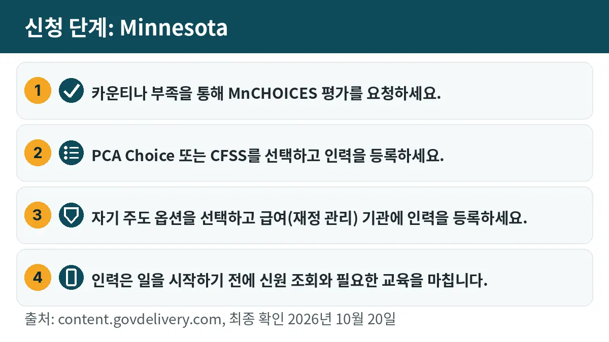신청 단계: 1. 카운티나 부족을 통해 MnCHOICES 평가를 요청하세요. 2. PCA Choice 또는 CFSS를 선택하고 인력을 등록하세요. 3. 자기 주도 옵션을 선택하고 급여(재정 관리) 기관에 인력을 등록하세요. 4. 인력은 일을 시작하기 전에 신원 조회와 필요한 교육을 마칩니다.