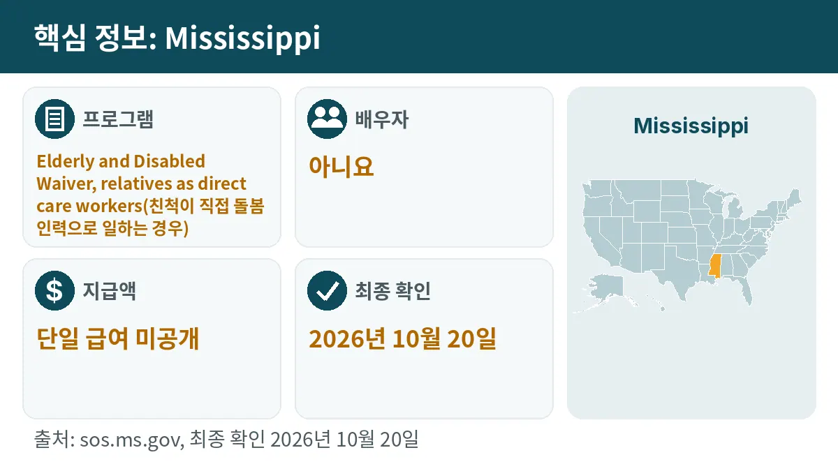 핵심 정보: Mississippi. 프로그램: Elderly and Disabled Waiver, relatives as direct care workers. 배우자: 아니요. 지급액: 단일 급여 미공개.