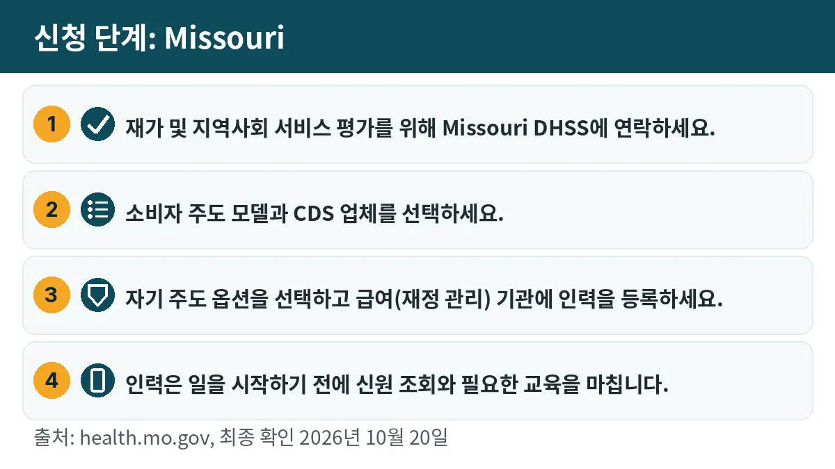 신청 단계: 1. 재가 및 지역사회 서비스 평가를 위해 Missouri DHSS에 연락하세요. 2. 소비자 주도 모델과 CDS 업체를 선택하세요. 3. 자기 주도 옵션을 선택하고 급여(재정 관리) 기관에 인력을 등록하세요. 4. 인력은 일을 시작하기 전에 신원 조회와 필요한 교육을 마칩니다.
