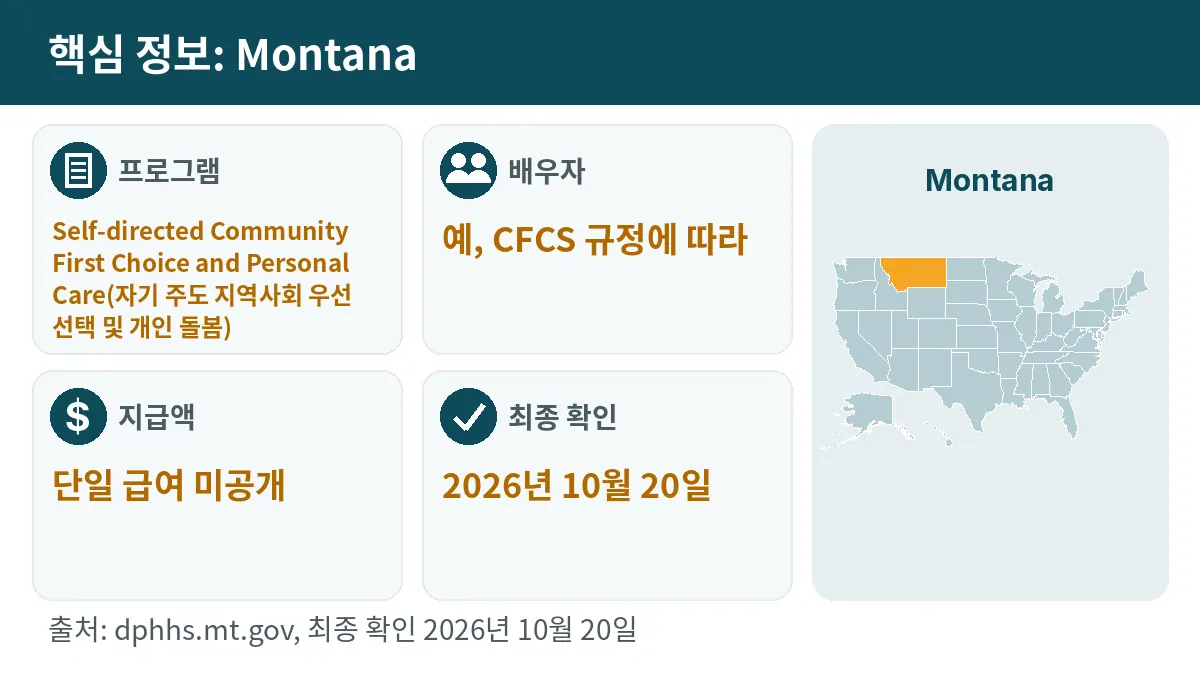 핵심 정보: Montana. 프로그램: Self-directed Community First Choice and Personal Care. 배우자: 예, CFCS 규정에 따라. 지급액: 단일 급여 미공개.