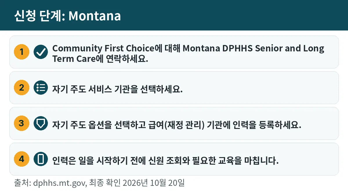 신청 단계: 1. Community First Choice에 대해 Montana DPHHS Senior and Long Term Care에 연락하세요. 2. 자기 주도 서비스 기관을 선택하세요. 3. 자기 주도 옵션을 선택하고 급여(재정 관리) 기관에 인력을 등록하세요. 4. 인력은 일을 시작하기 전에 신원 조회와 필요한 교육을 마칩니다.