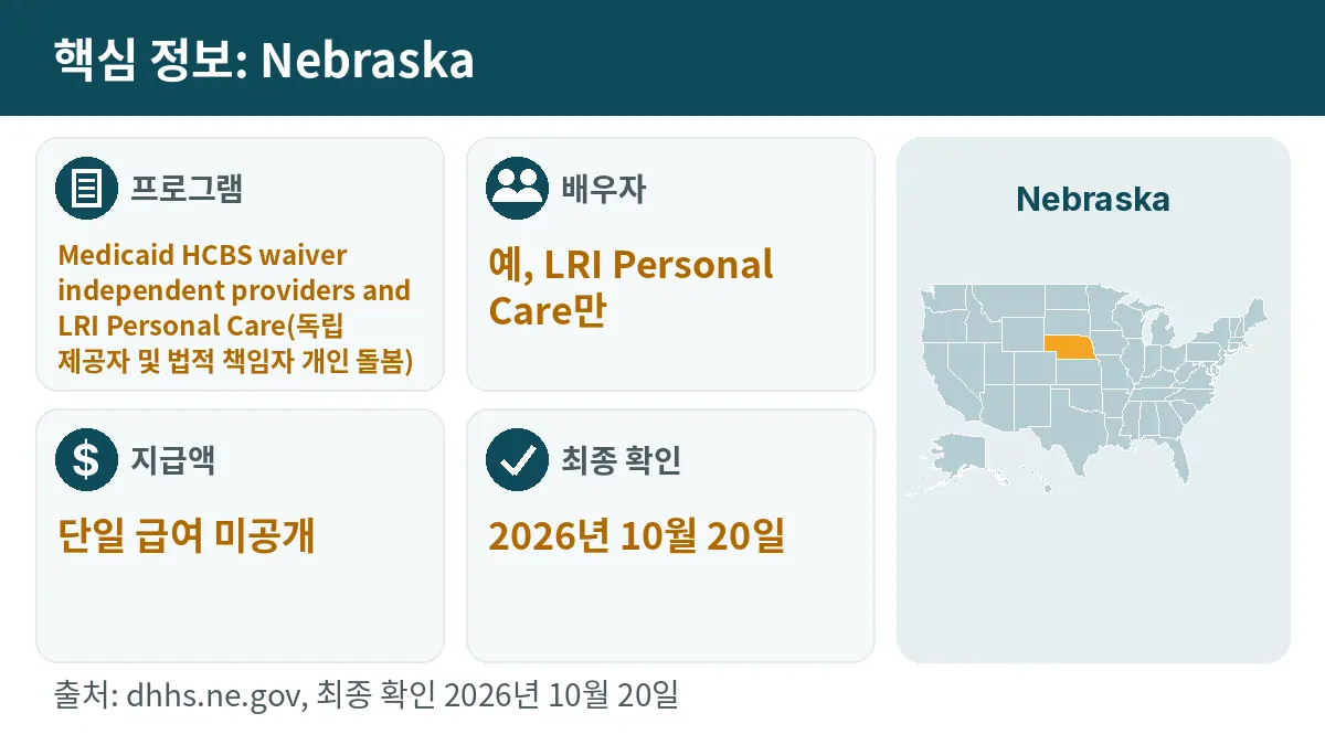핵심 정보: Nebraska. 프로그램: Medicaid HCBS waiver independent providers and LRI Personal Care. 배우자: 예, LRI Personal Care만. 지급액: 단일 급여 미공개.