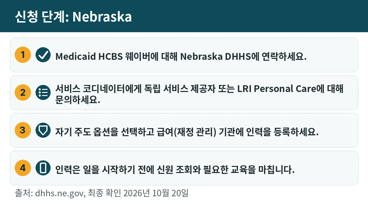 신청 단계: 1. Medicaid HCBS 웨이버에 대해 Nebraska DHHS에 연락하세요. 2. 서비스 코디네이터에게 독립 서비스 제공자 또는 LRI Personal Care에 대해 문의하세요. 3. 자기 주도 옵션을 선택하고 급여(재정 관리) 기관에 인력을 등록하세요. 4. 인력은 일을 시작하기 전에 신원 조회와 필요한 교육을 마칩니다.