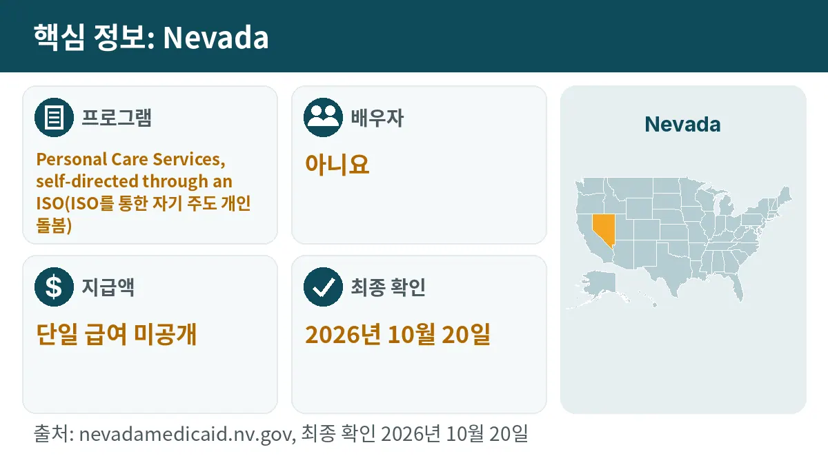 핵심 정보: Nevada. 프로그램: Personal Care Services, self-directed through an ISO. 배우자: 아니요. 지급액: 단일 급여 미공개.